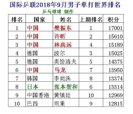 乒乓球积分世界排名排行榜发布，中国选手登顶-第2张图片-www.211178.com_果博福布斯