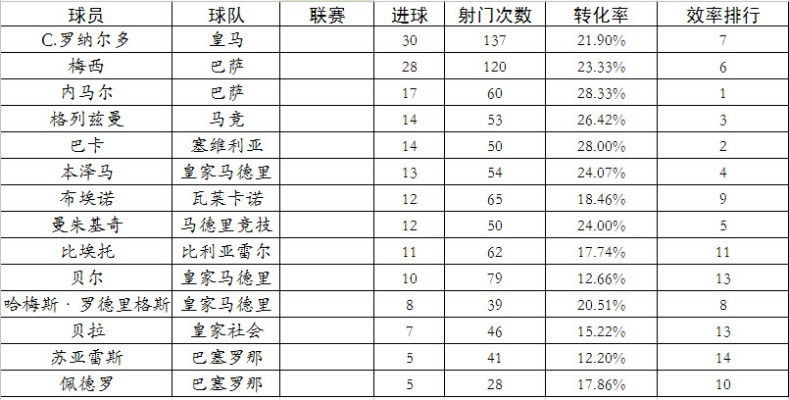 2012西甲射门效率 详细解析西甲射门效率数据