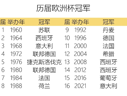 16年欧洲杯冠军战绩 16年欧洲杯冠军战绩排名-第2张图片-www.211178.com_果博福布斯