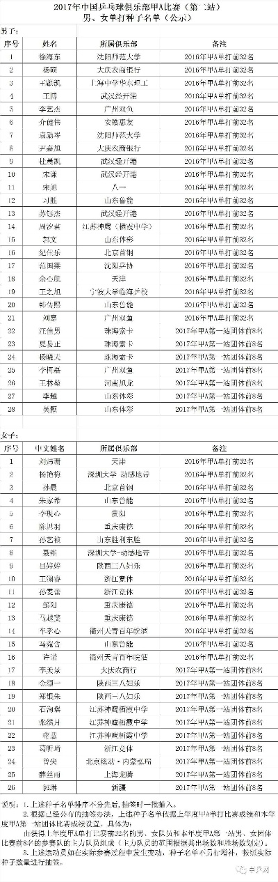 2017乒乓球甲c注册名单公布啦，是否有你想关注的球员？-第3张图片-www.211178.com_果博福布斯