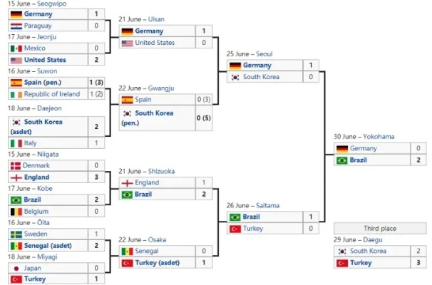 10年巴西世界杯对阵图 2002年世界杯淘汰赛对阵图-第2张图片-www.211178.com_果博福布斯