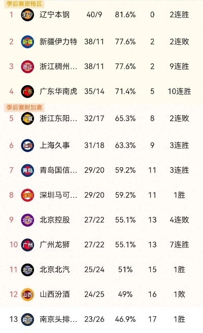 CBA积分排名公布 最新CBA积分榜出炉-第2张图片-www.211178.com_果博福布斯