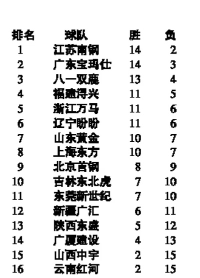 CBA积分排名公布 最新CBA积分榜出炉-第3张图片-www.211178.com_果博福布斯