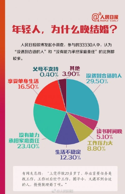 国国侃球数据提示为什么现在女生越来越难嫁？-第3张图片-www.211178.com_果博福布斯